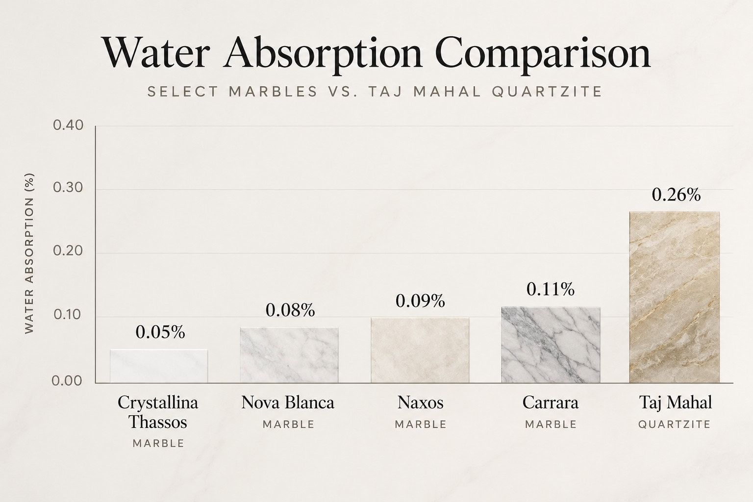 Chart comparing water absorption of marble and Taj Mahal quartzite.
